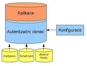 Architektura autentizačního rámce