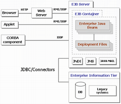 Schéma EJB architektúry vnímaná z najvyššej úrovne