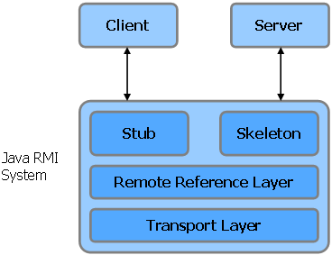 Java RMI System