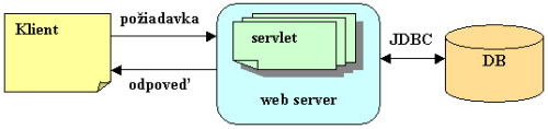 Procesy medzi klientom a serverom