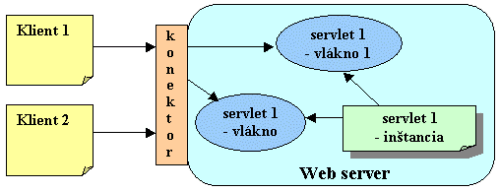 Interakcia klient-servlet