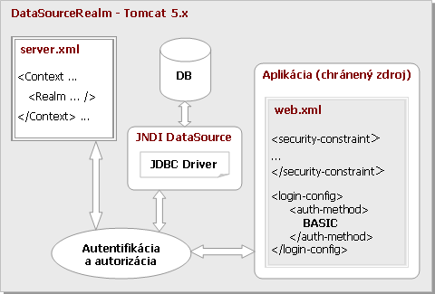 Princíp činnosti DataSourceRealmu