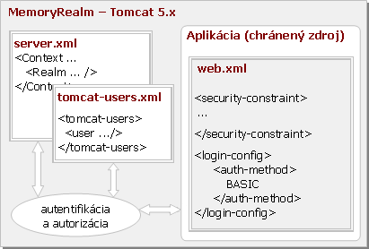 Schéma fungovania MemoryRealmu