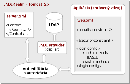 Princíp činnosti JNDIRealmu