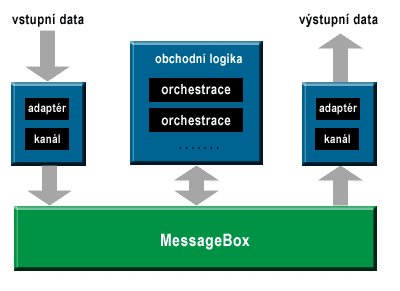 Architektura jádra BizTalk Serveru