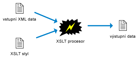 Princip využití XSLT