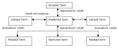 Tezaurus - vztahy mezi termíny