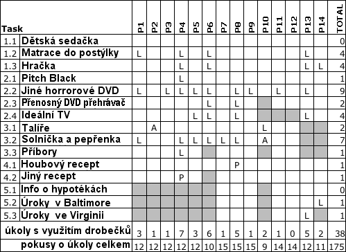 Matrice úkolů