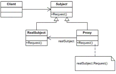 Třídní diagram návrhové vzoru proxy