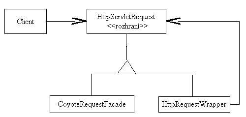 Návrhový vzor proxy aplikovaný na HTTP požadavky