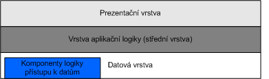 Abstract Factory - příklad na možné rozvrstvení aplikace