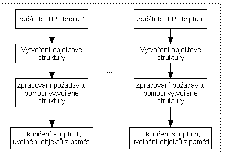 Popis implementace objektových postupů v PHP skriptech