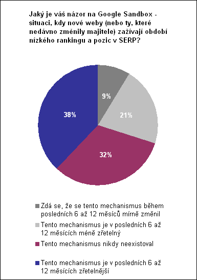 Jaký je váš názor na Google Sandbox - situaci, kdy nové weby (nebo ty, které nedávno změnily majitele) zažívají období nízkého rankingu a pozic v SERP?