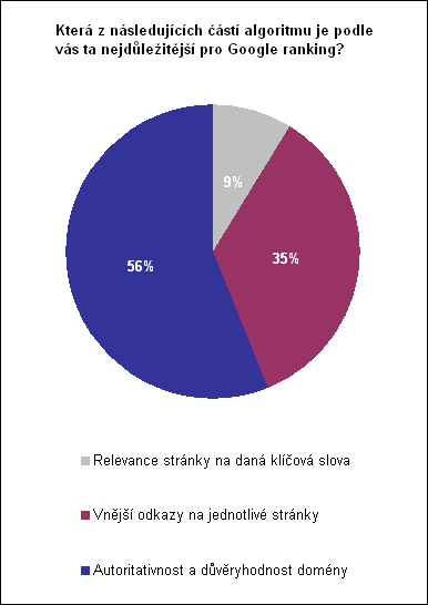 Která z následujících částí algoritmu je podle vás ta nejdůležitější pro Google ranking?