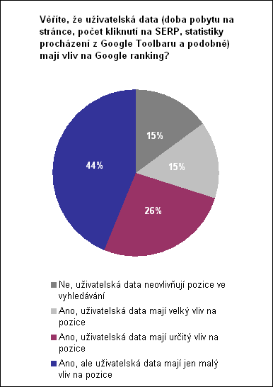 Věříte, že uživatelská data (doba pobytu na stránce, počet kliknutí na SERP, statistiky procházení z Google Toolbaru a podobně) mají vliv na Google ranking?