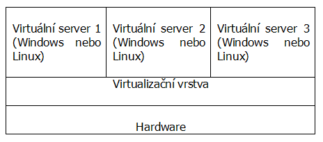Schéma hardwarové virtualizace