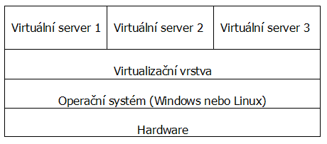 Schéma virtualizace na úrovni operačního systému