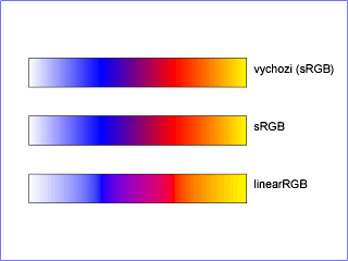 Vykreslí se tři stejné lineární gradienty s různými interpolacemi barev