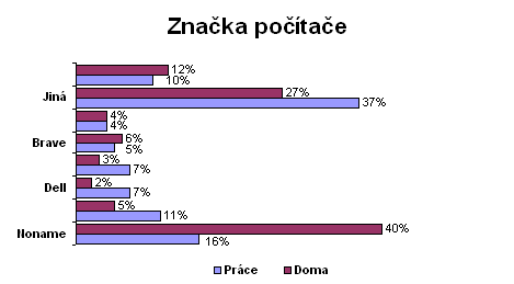 Zastoupení značkových počítačů v práci a doma