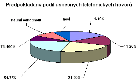 Předpokládaný podíl úspěšných telefonických hovorů