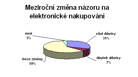 Meziroční změna názoru na elektronické nakupování