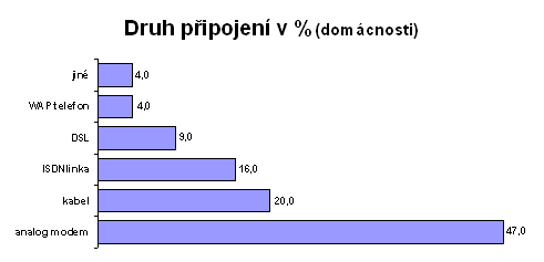 Druh připojení