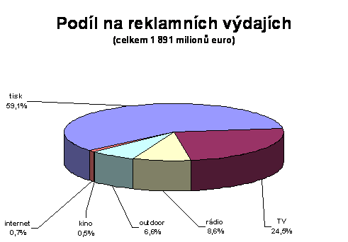 Podíl na reklamních výdajích