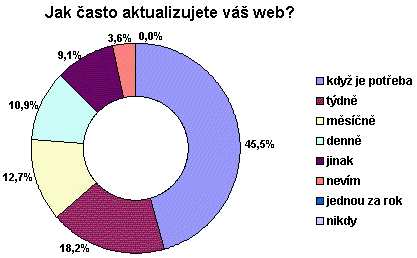 Graf frekvence aktualizací webu