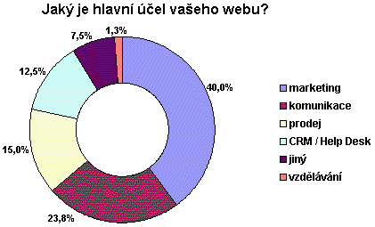 Graf účelů webu