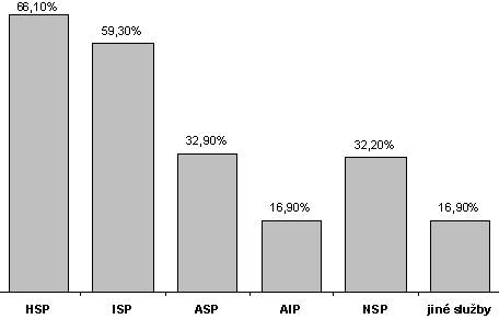 Struktura respondentů podle poskytovaných služeb, Webhosts Study, 2002