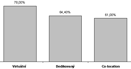 Struktura respondentů podle poskytovaných služeb, Webhosts Study, 2002