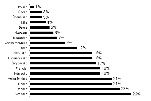 Podíl "silver surfer" (uživatel přes 50 let) na celkové internetové populaci; International Key Facts Internet 2002