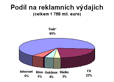 Podíl na reklamních výdajích