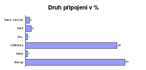 Druh připojení v %