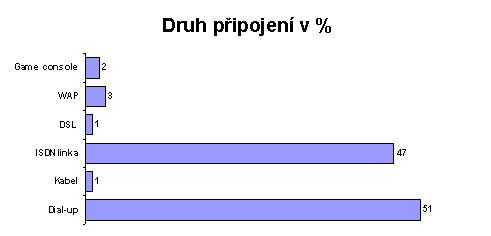 Druh připojení v %