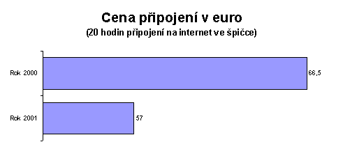 Cena připojení v euro