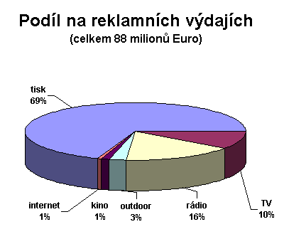 Podíl na reklamních výdajích