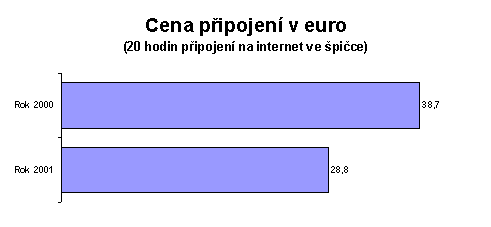 Cena připojení v euro