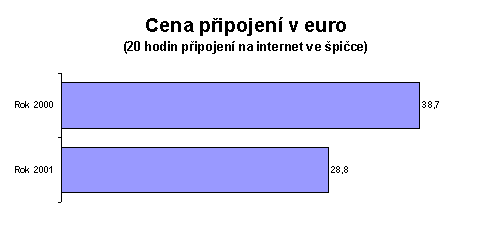 Cena připojení v euro