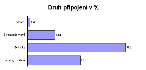 Druh připojení v %
