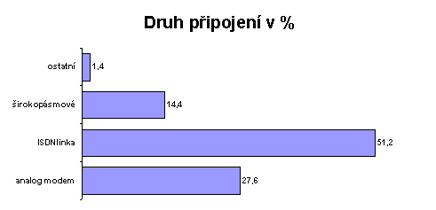 Druh připojení v %