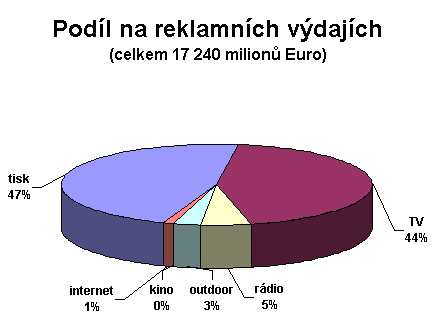 Podíl na reklamních výdajích