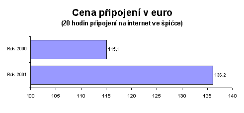 Cena připojení v euro