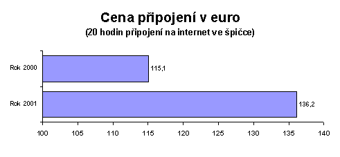 Cena připojení v euro