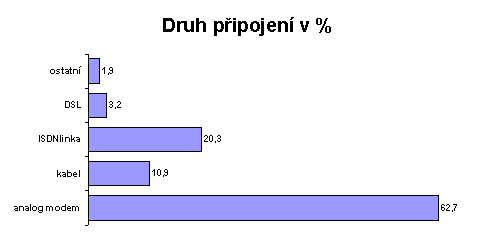 Druh připojení v %
