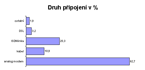 Druh připojení v %