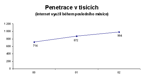 Penetrace v tisících
