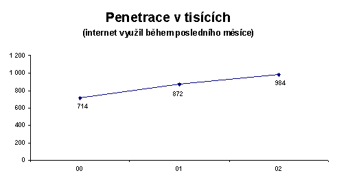 Penetrace v tisících