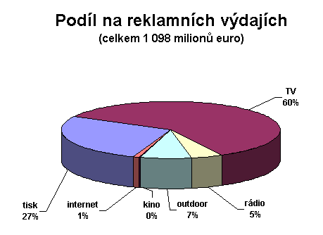 Podíl na reklamních výdajích