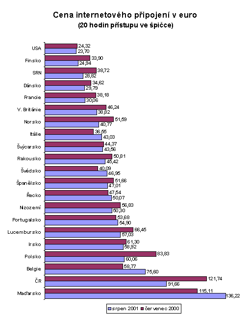 Cena internetového připojení v euro